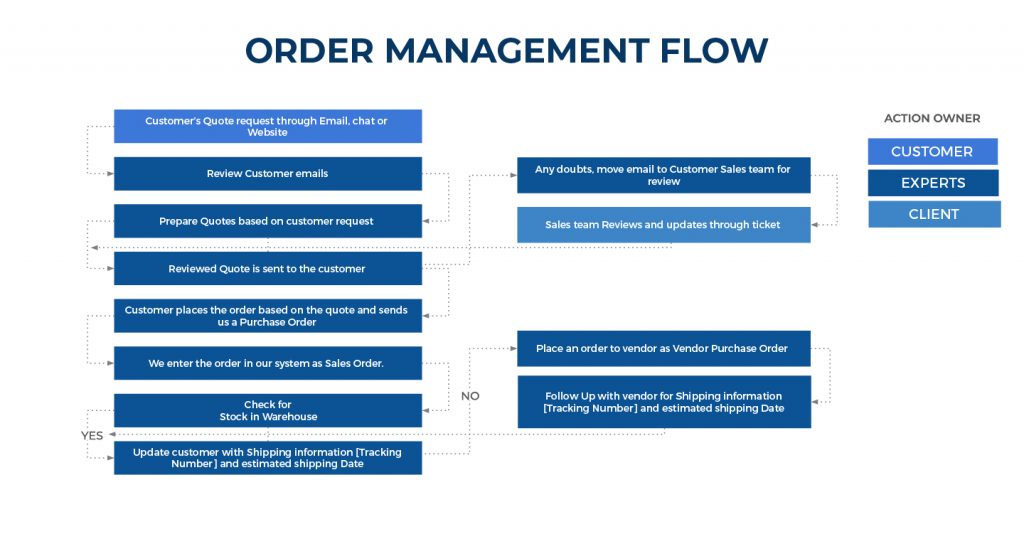 B2B-Order Management Service