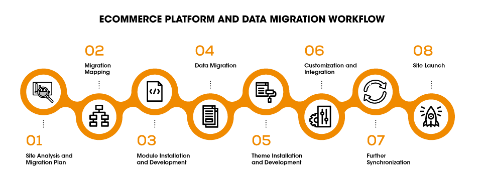 Ecommerce data migration