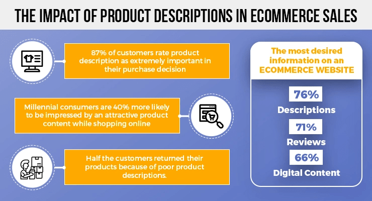 Product Description in eCommerce Statistics