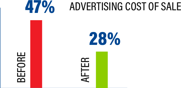 Advertising cost of sales