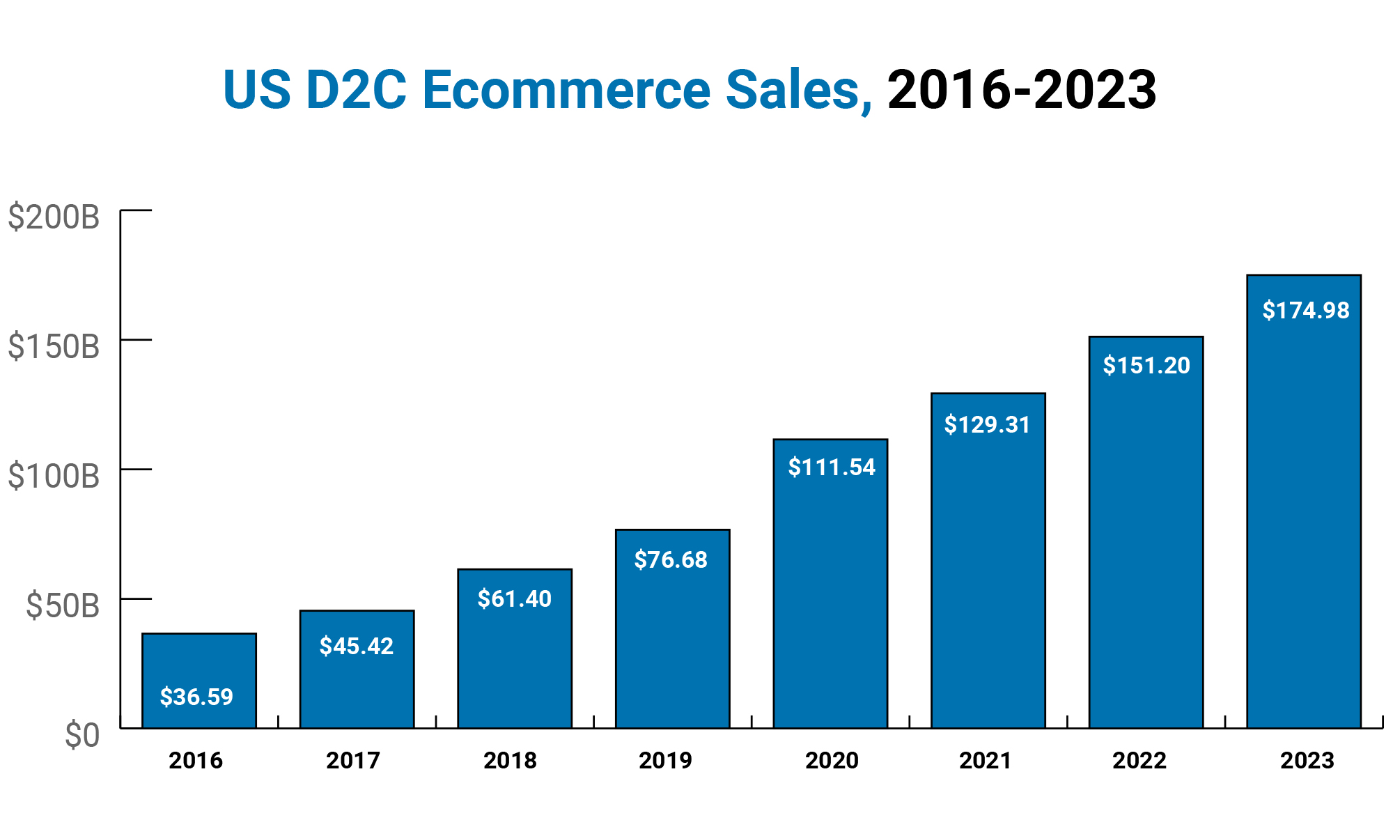 D2C ecommerce sales 2016-23